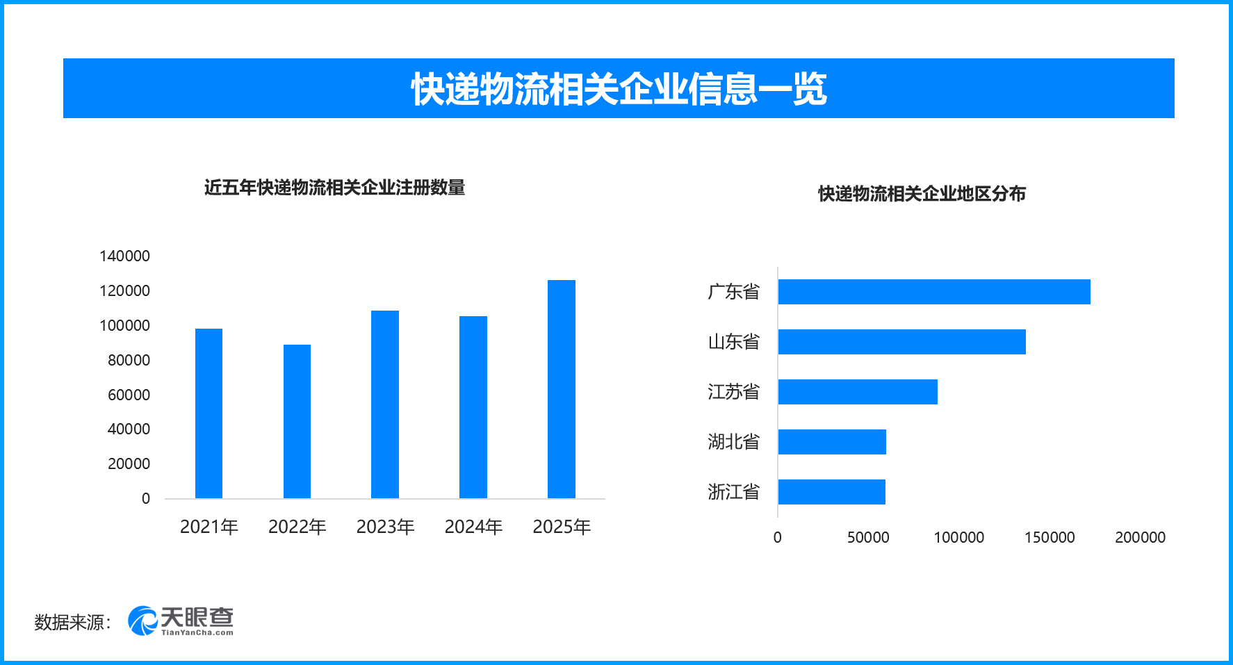 快递进村兜底试点近九成五‌，现存快递物流相关企业超130万家