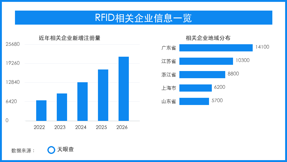 RFID热度回升，数字标签从仓储盘点走向民生场景
