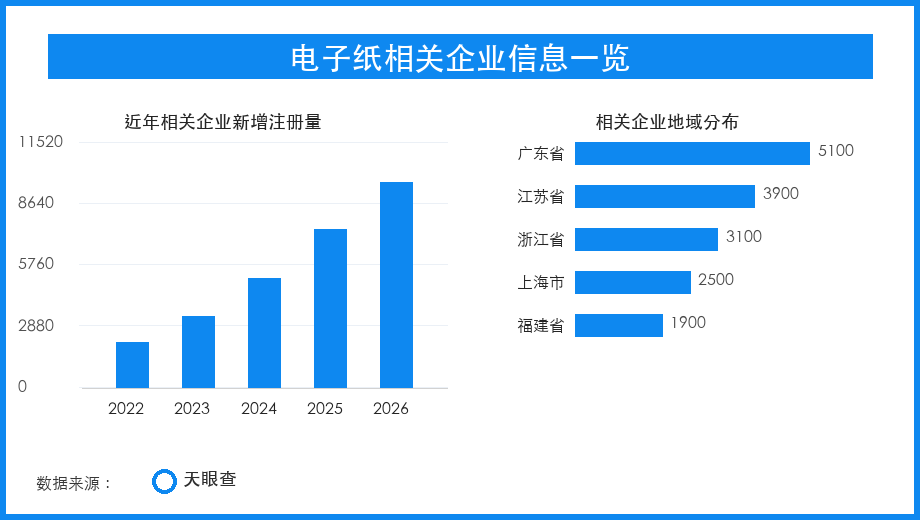 电子纸应用升温，低功耗显示从阅读器走向万物标签